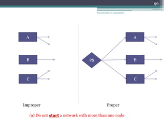 ENGINEERING MANAGEMENT
96
A
B
C
Improper Proper
A
B
C
PS
(a) Do not start a network with more than one node
 