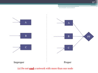 ENGINEERING MANAGEMENT
97
A
B
C
Improper Proper
A
B
C
PF
(a) Do not end a network with more than one node
 