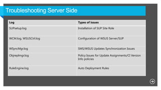 Log Types of issues
SUPsetup.log Installation of SUP Site Role
WCM.log, WSUSCtrl.log Configuration of WSUS Server/SUP
WSyncMgr.log SMS/WSUS Updates Synchronization Issues
Objreplmgr.log Policy Issues for Update Assignments/CI Version
Info policies
RuleEngine.log Auto Deployment Rules
 