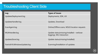 Log Types of issues
UpdatesDeployment.log Deployments, SDK, UX
UpdatesHandler.log Updates, Download
ScanAgent.log Online/Offline scans, WSUS location requests
WUAHandler.log Update status(missing/installed – verbose
logging), WU interaction
UpdatesStore.log Update status(missing/installed)
%windir%WindowsUpdate.log Scanning/Installation of updates
 