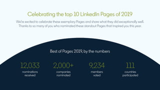 Celebrating the top 10 LinkedIn Pages of 2019
We’re excited to celebrate these exemplary Pages and share what they did exceptionally well.
Thanks to so many of you who nominated these standout Pages that inspired you this year.
Best of Pages 2019, by the numbers
nominations
received
12,033
companies
nominated
2,000+
members
voted
9,234
countries
participated
111
 