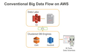 Clustered DB Engines
Conventional Big Data Flow on AWS
Data Lake
S3
RedShiftEMR
BI Tools
Data Scientists
ETL
 