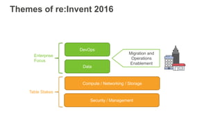 Themes of re:Invent 2016
DevOps
Data
Compute / Networking / Storage
Security / Management
Enterprise
Focus
Table Stakes
Mi...
