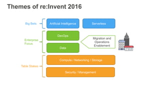 Themes of re:Invent 2016
Artificial Intelligence Serverless
DevOps
Data
Compute / Networking / Storage
Security / Manageme...