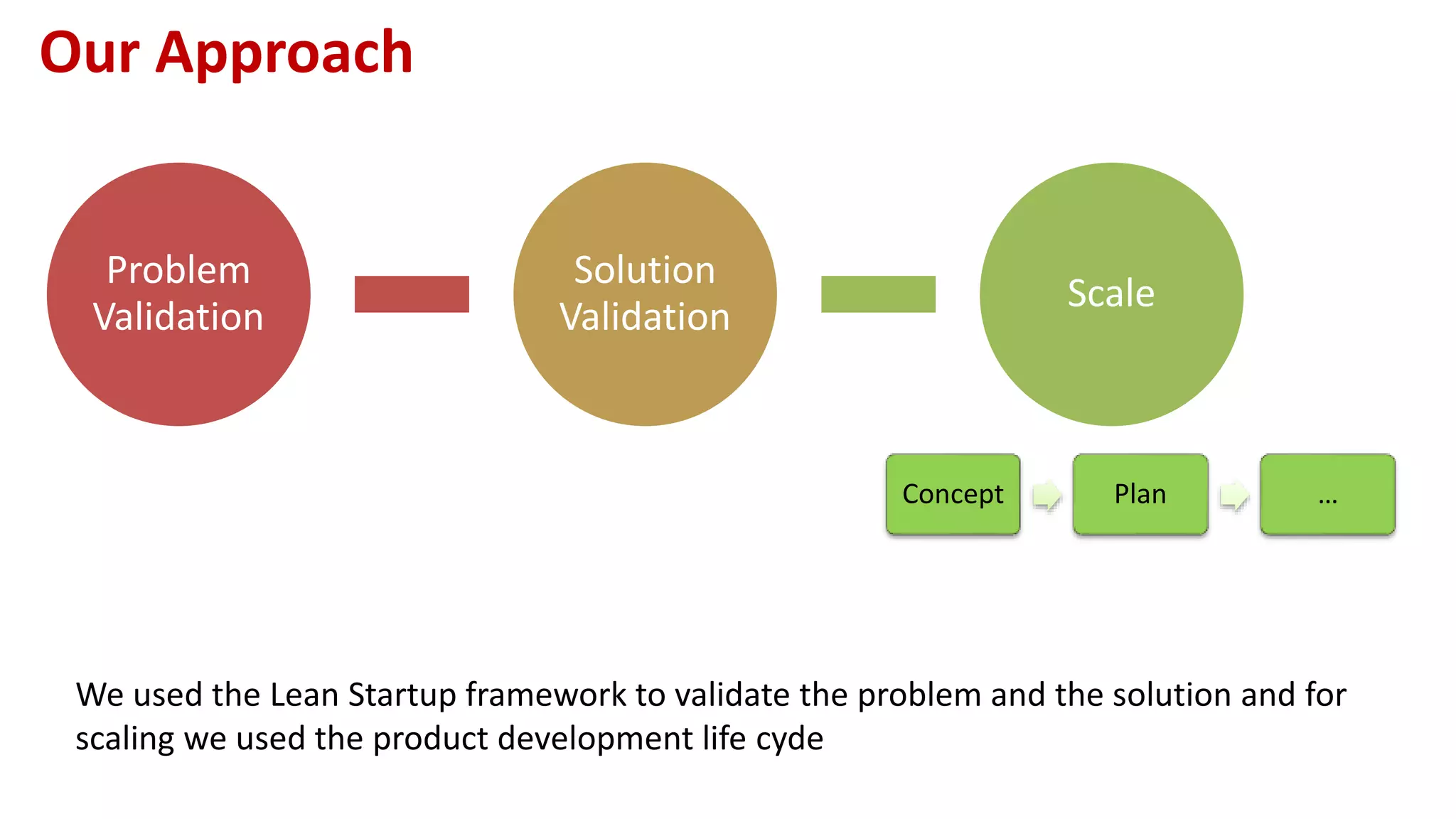 Our Approach
Concept Plan …
Problem
Validation
Solution
Validation
Scale
We used the Lean Startup framework to validate the problem and the solution and for
scaling we used the product development life cyde
 
