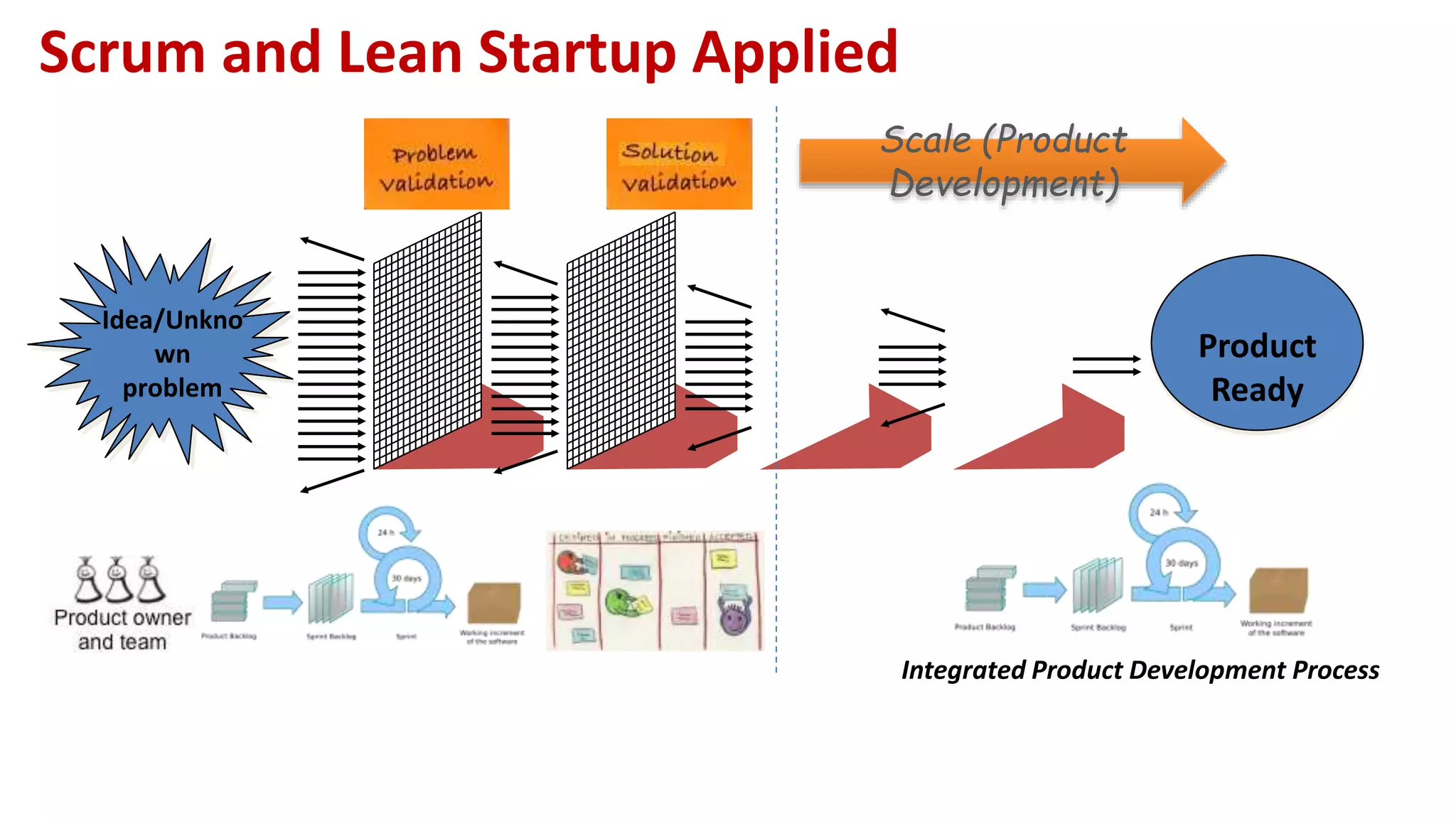 Scrum and Lean Startup Applied
Idea/Unkno
wn
problem
Product
Ready
Scale (Product
Development)
Integrated Product Development Process
 