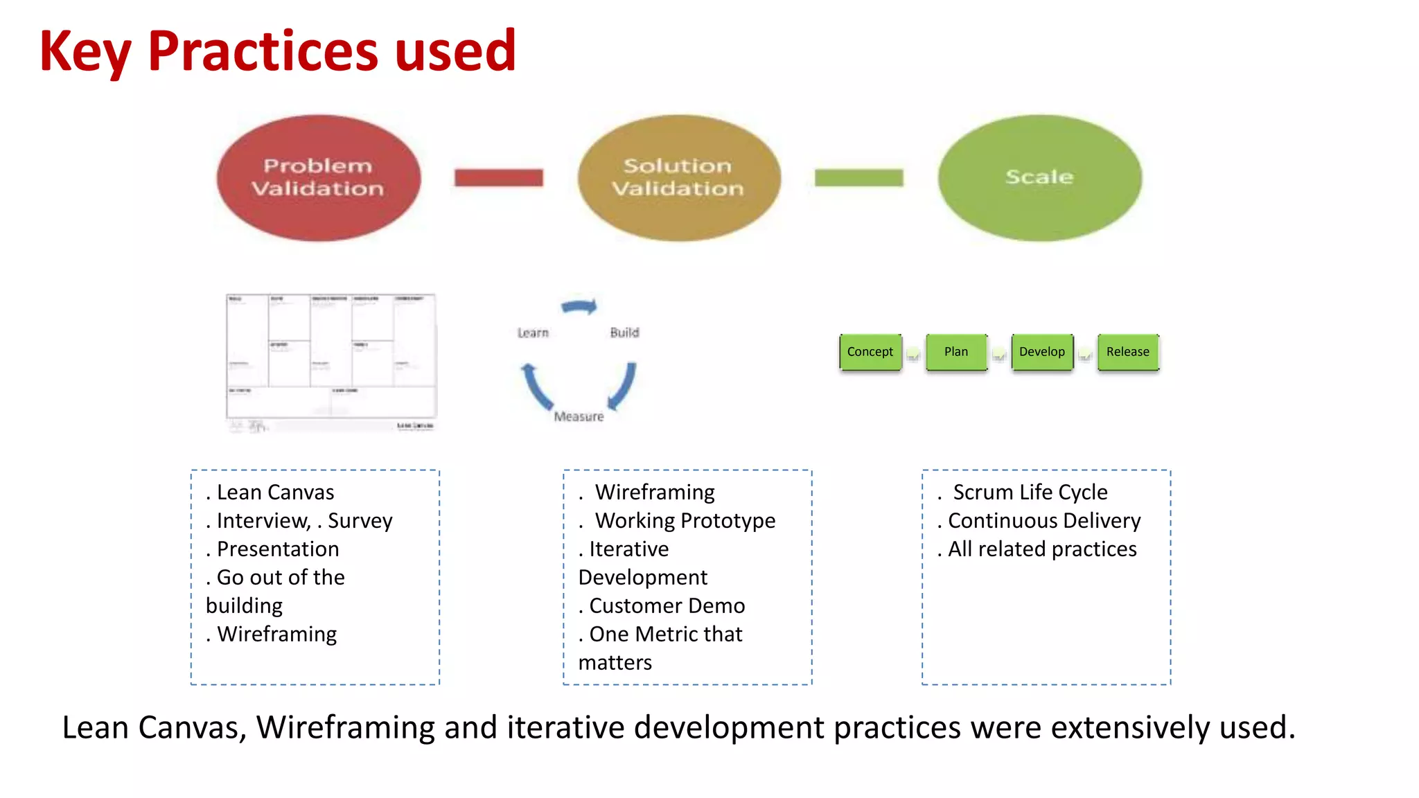 Key Practices used
. Lean Canvas
. Interview, . Survey
. Presentation
. Go out of the
building
. Wireframing
. Wireframing
. Working Prototype
. Iterative
Development
. Customer Demo
. One Metric that
matters
Concept Plan Develop Release
. Scrum Life Cycle
. Continuous Delivery
. All related practices
Lean Canvas, Wireframing and iterative development practices were extensively used.
 