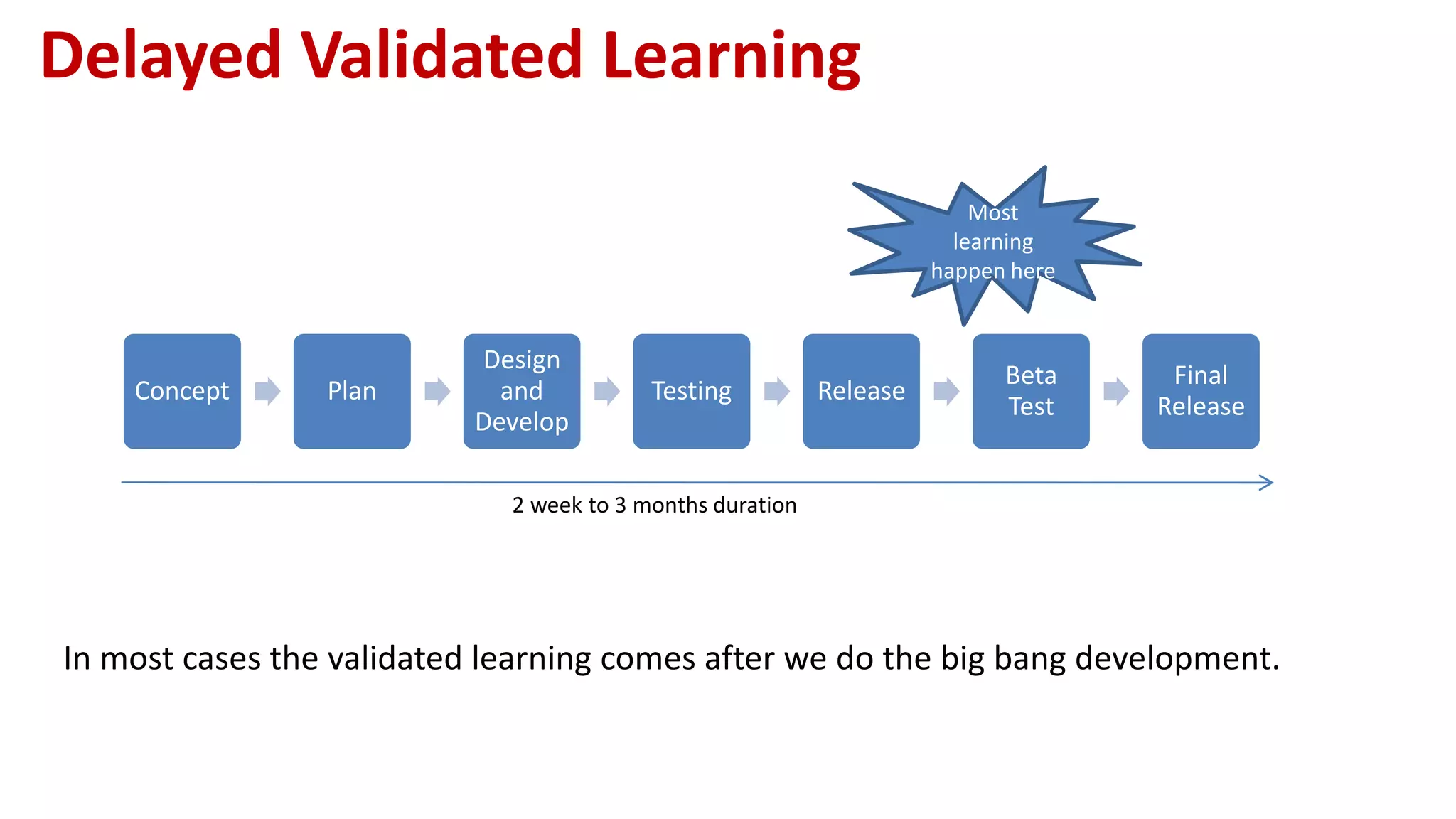 Delayed Validated Learning
In most cases the validated learning comes after we do the big bang development.
Concept Plan
Design
and
Develop
Testing Release
Beta
Test
Final
Release
Most
learning
happen here
2 week to 3 months duration
 