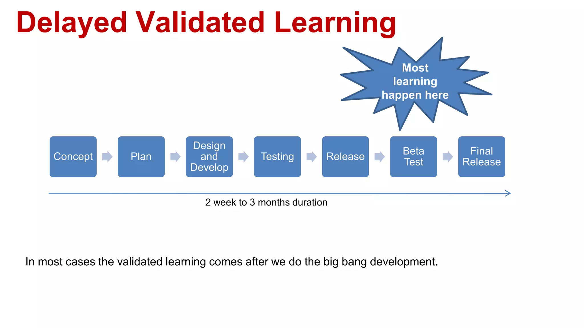 Delayed Validated Learning
In most cases the validated learning comes after we do the big bang development.
Concept Plan
Design
and
Develop
Testing Release
Beta
Test
Final
Release
Most
learning
happen here
2 week to 3 months duration
 
