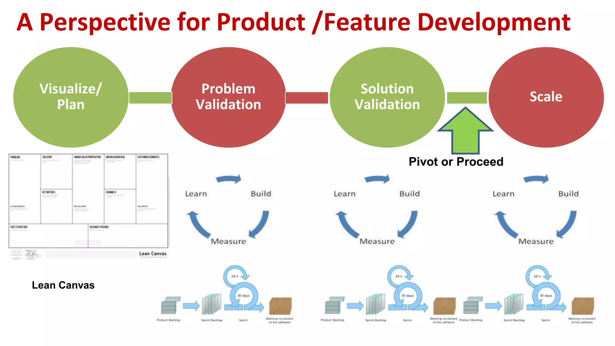 A Perspective for Product /Feature Development
Problem
Validation
Solution
Validation
Scale
Visualize/
Plan
Pivot or Proceed
Lean Canvas
 