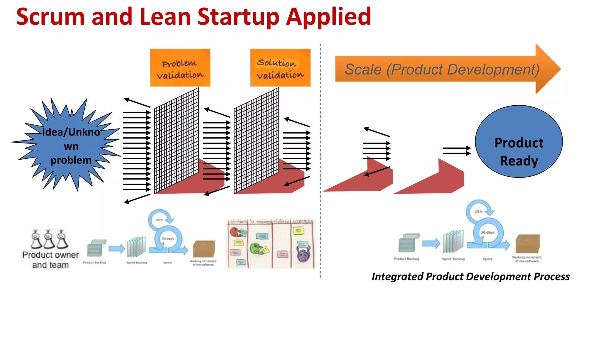 Scrum and Lean Startup Applied
Idea/Unkno
wn
problem
Product
Ready
Scale (Product Development)
Integrated Product Development Process
 
