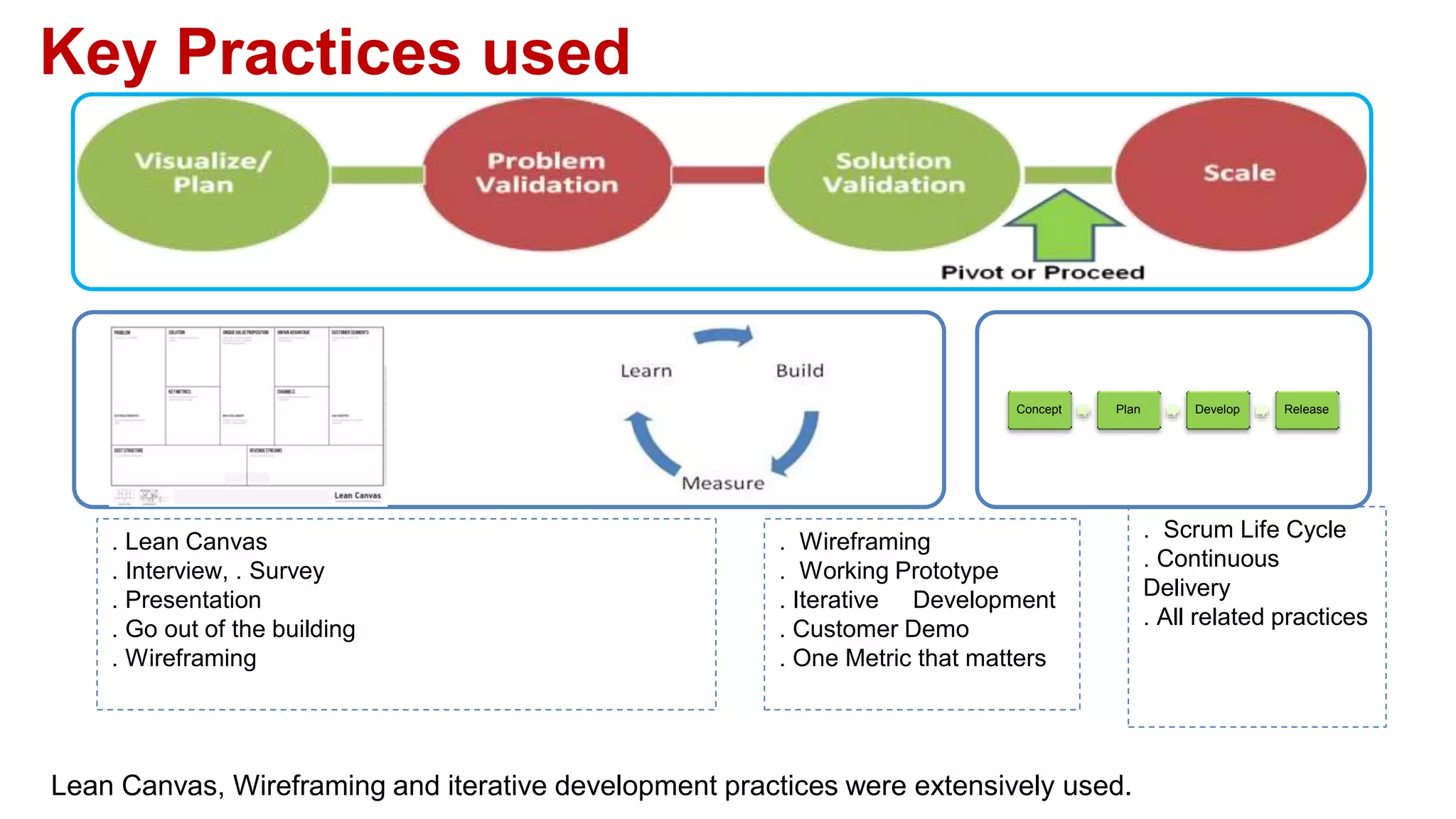 Key Practices used
. Lean Canvas
. Interview, . Survey
. Presentation
. Go out of the building
. Wireframing
. Wireframing
. Working Prototype
. Iterative Development
. Customer Demo
. One Metric that matters
Concept Plan Develop Release
. Scrum Life Cycle
. Continuous
Delivery
. All related practices
Lean Canvas, Wireframing and iterative development practices were extensively used.
 