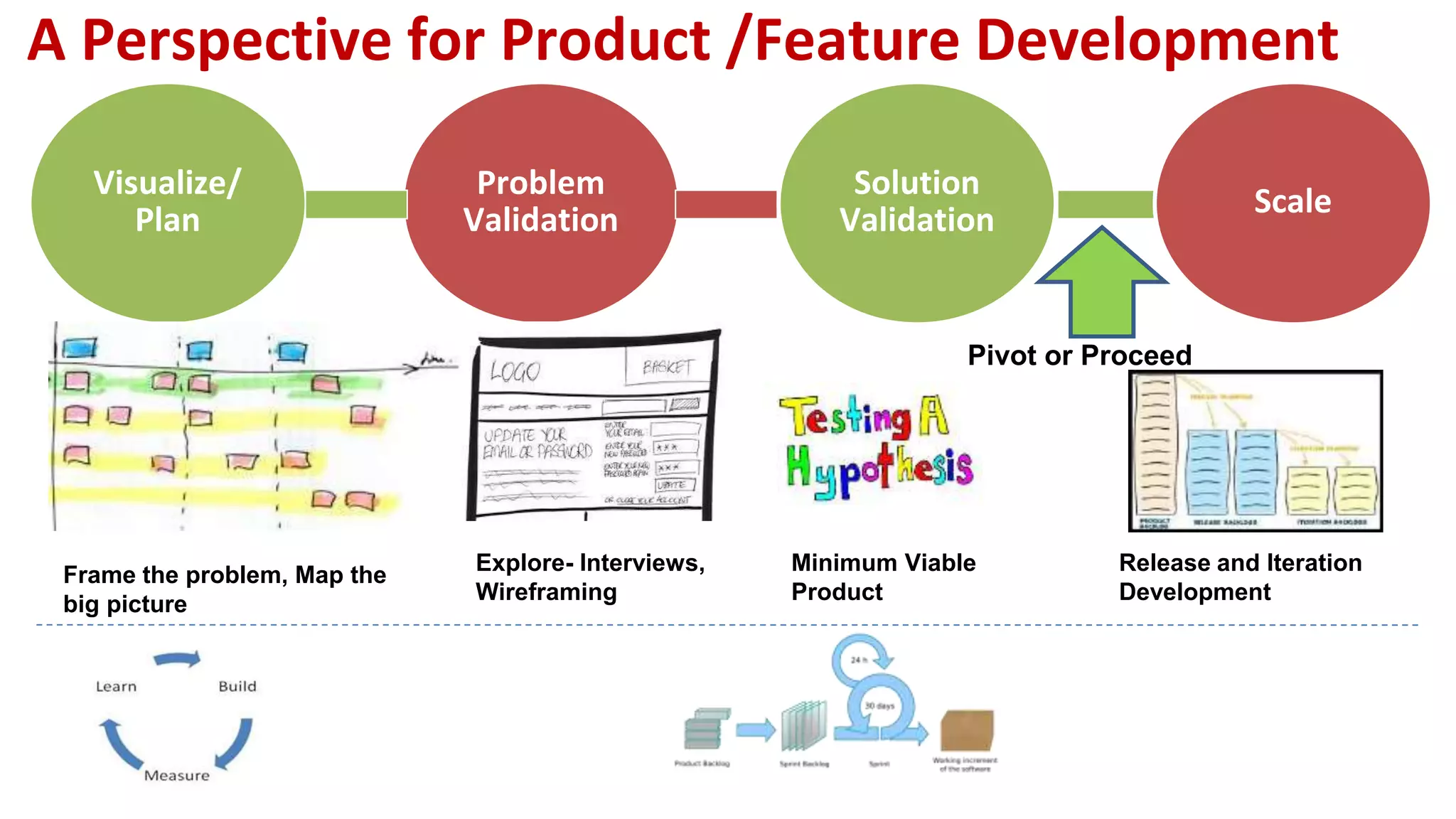 A Perspective for Product /Feature Development
Problem
Validation
Solution
Validation
Scale
Visualize/
Plan
Pivot or Proceed
Frame the problem, Map the
big picture
Explore- Interviews,
Wireframing
Minimum Viable
Product
Release and Iteration
Development
 