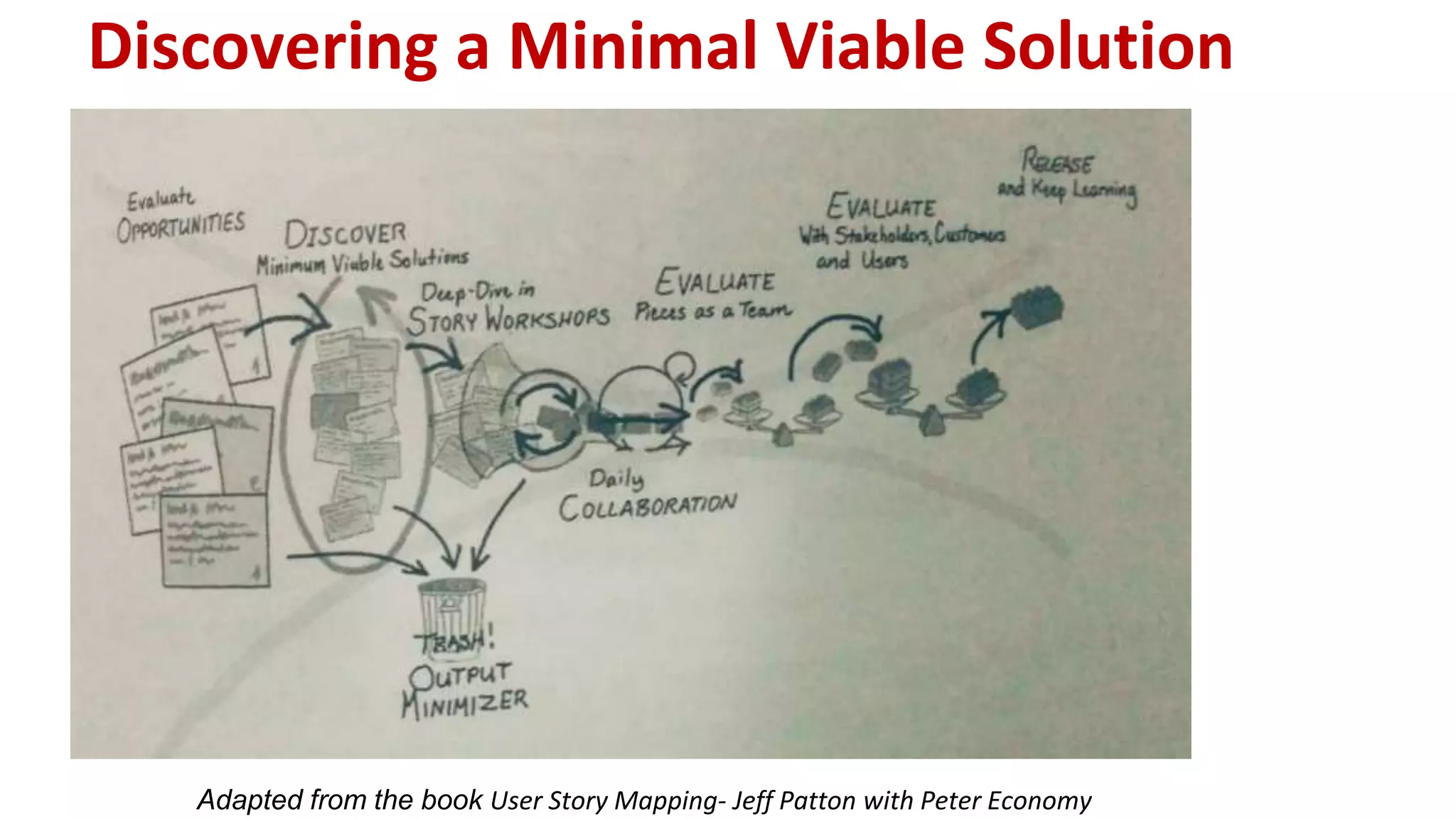 Discovering a Minimal Viable Solution
Adapted from the book User Story Mapping- Jeff Patton with Peter Economy
 