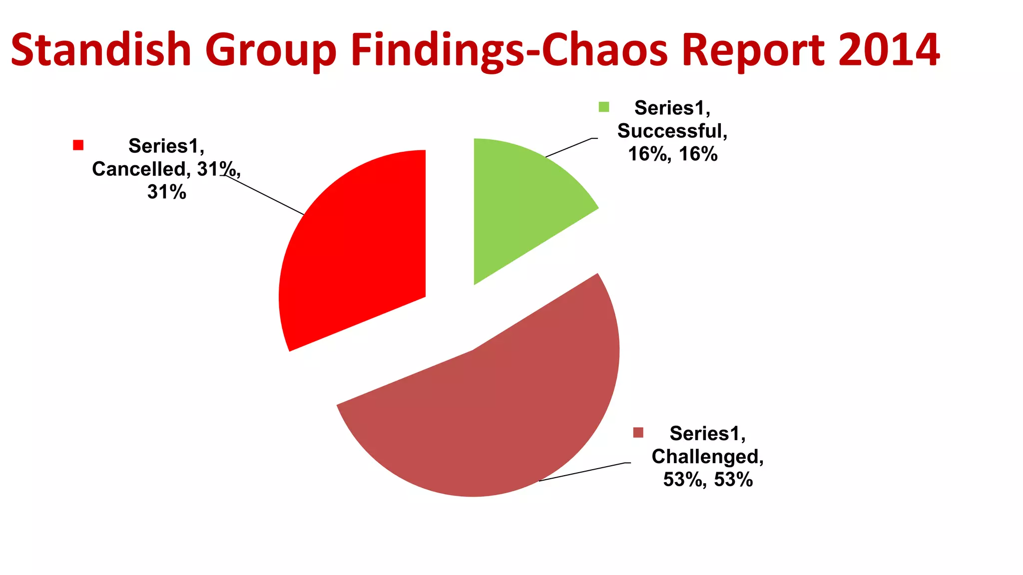 Standish Group Findings-Chaos Report 2014
Series1,
Successful,
16%, 16%
Series1,
Challenged,
53%, 53%
Series1,
Cancelled, 31%,
31%
 
