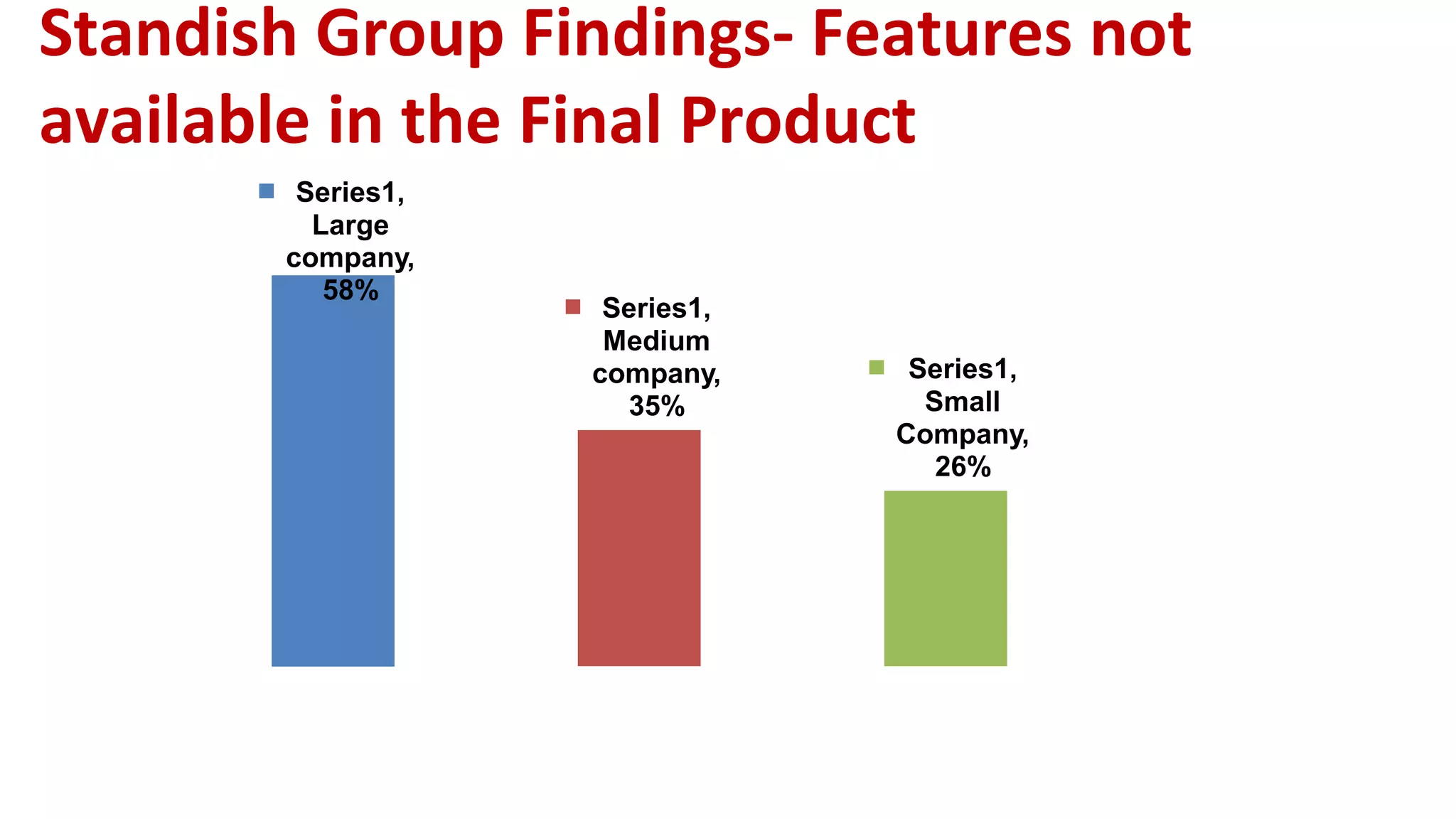 Standish Group Findings- Features not
available in the Final Product
Series1,
Large
company,
58%
Series1,
Medium
company,
35%
Series1,
Small
Company,
26%
 