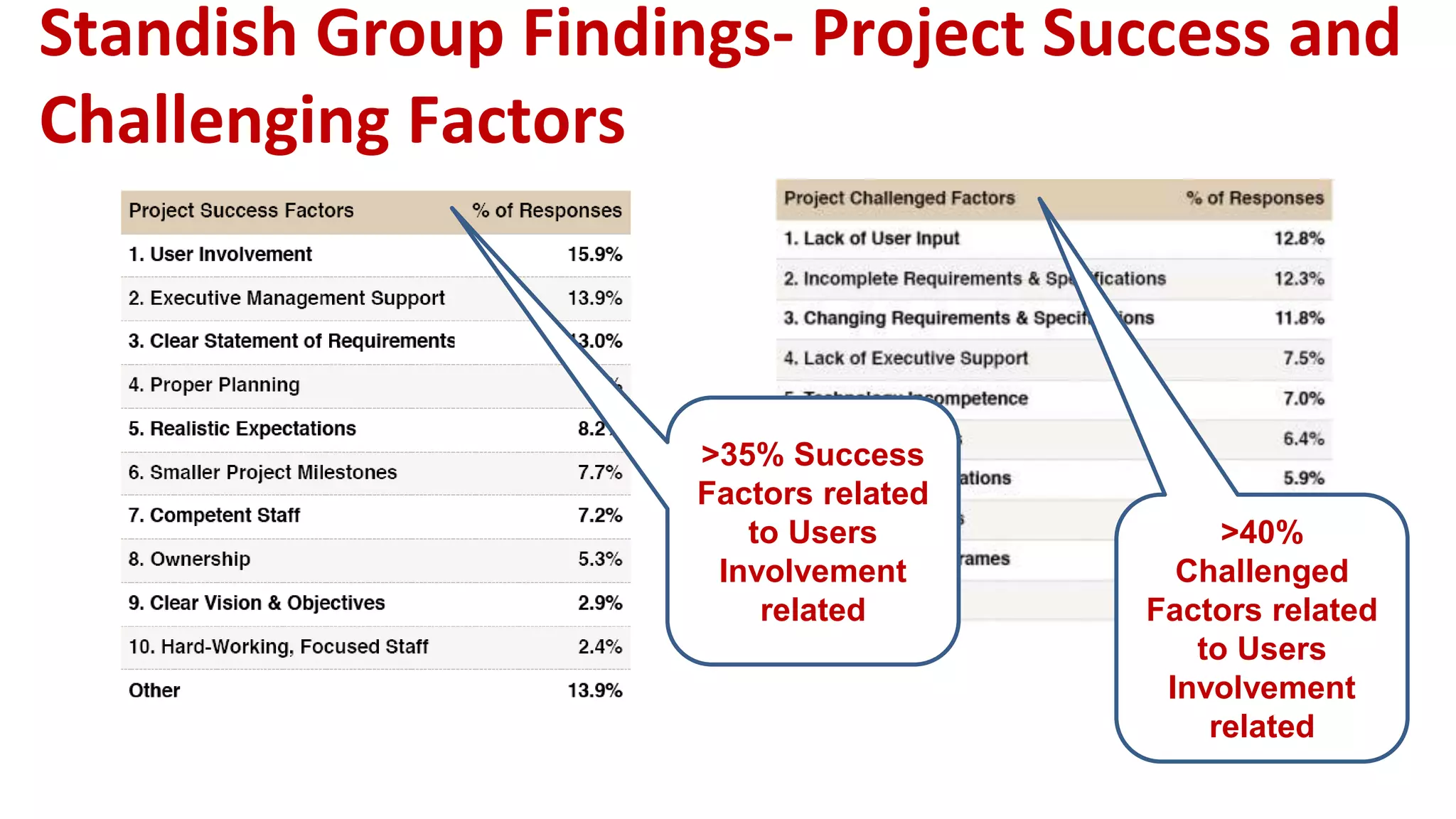Standish Group Findings- Project Success and
Challenging Factors
>35% Success
Factors related
to Users
Involvement
related
>40%
Challenged
Factors related
to Users
Involvement
related
 