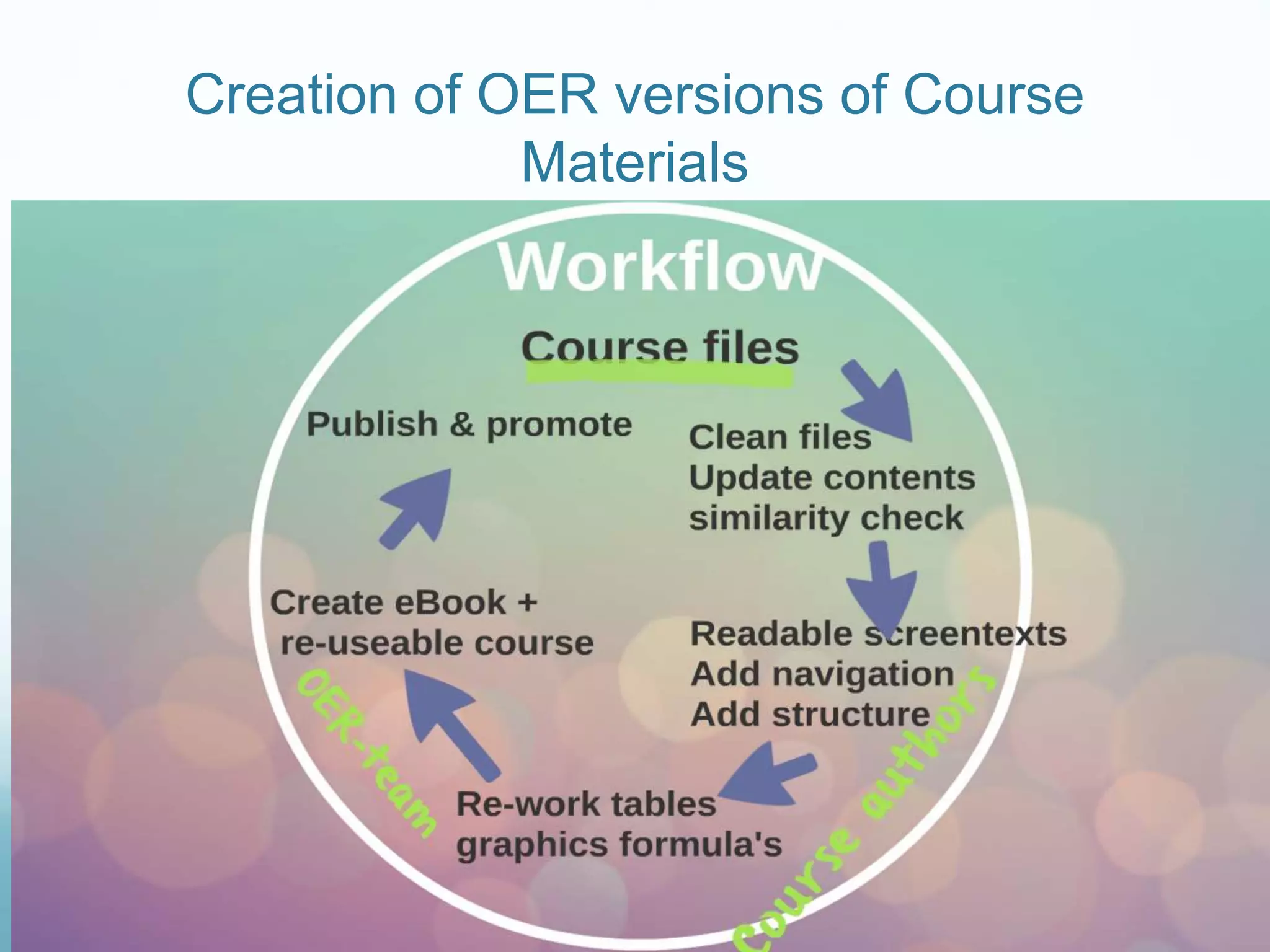 Creation of OER versions of Course
Materials
 