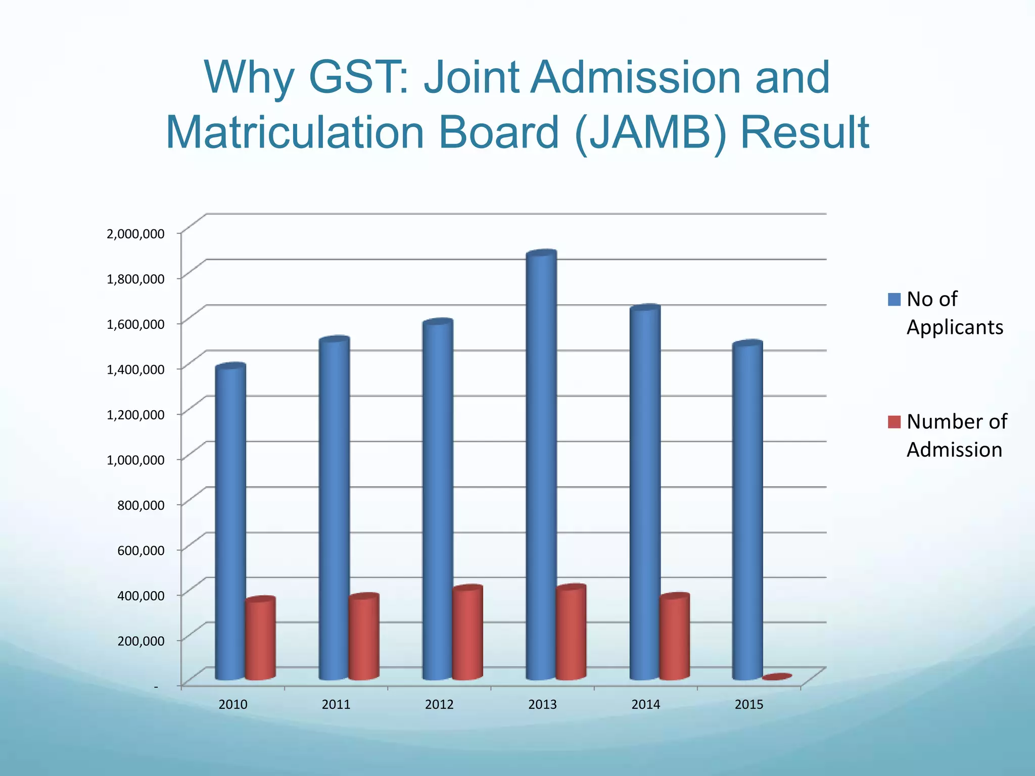 Why GST: Joint Admission and
Matriculation Board (JAMB) Result
-
200,000
400,000
600,000
800,000
1,000,000
1,200,000
1,400,000
1,600,000
1,800,000
2,000,000
2010 2011 2012 2013 2014 2015
No of
Applicants
Number of
Admission
 