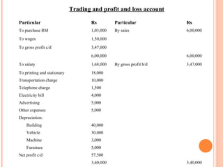 Particular Rs Particular Rs
To purchase RM 1,03,000 By sales 6,00,000
To wages 1,50,000
To gross profit c/d 3,47,000
6,00,000 6,00,000
To salary 1,68,000 By gross profit b/d 3,47,000
To printing and stationary 18,000
Transportation charge 10,000
Telephone charge 1,500
Electricity bill 4,000
Advertising 5,000
Other expenses 5,000
Depreciation:
Building 40,000
Vehicle 30,000
Machine 3,000
Furniture 5,000
Net profit c/d 57,500
3,40,000 3,40,000
Trading and profit and loss account
 