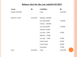 Assets Rs Liabilities Rs
Capital 22,05,000 Land 10,00,000
Add N/P 57,500 22,62,500 Building 8,00,000
Less dep 40,000 7,60,000
Vehicle 3,00,000
Less dep 30,000 2,70,000
Furniture 50,000
Less dep 5,000 45,000
Machine 30,000
Less dep 3,000 27,000
Cash in hand 30,500
Cash in bank 50,000
Investment 75,000
Total 22,60,500 Total 22,60,500
Balance sheet for the year ended31-03-2012
 