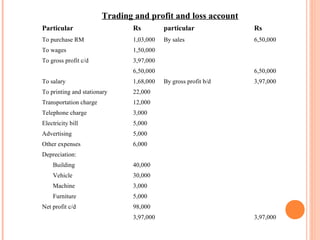 Particular Rs particular Rs
To purchase RM 1,03,000 By sales 6,50,000
To wages 1,50,000
To gross profit c/d 3,97,000
6,50,000 6,50,000
To salary 1,68,000 By gross profit b/d 3,97,000
To printing and stationary 22,000
Transportation charge 12,000
Telephone charge 3,000
Electricity bill 5,000
Advertising 5,000
Other expenses 6,000
Depreciation:
Building 40,000
Vehicle 30,000
Machine 3,000
Furniture 5,000
Net profit c/d 98,000
3,97,000 3,97,000
Trading and profit and loss account
 