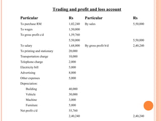 Particular Rs Particular Rs
To purchase RM 1,02,240 By sales 5,50,000
To wages 1,50,000
To gross profit c/d 1,59,760
5,50,000 5,50,000
To salary 1,68,000 By gross profit b/d 2,40,240
To printing and stationary 20,000
Transportation charge 10,000
Telephone charge 2,000
Electricity bill 5,000
Advertising 8,000
Other expenses 5,000
Depreciation:
Building 40,000
Vehicle 30,000
Machine 3,000
Furniture 5,000
Net profit c/d 55,760
2,40,240 2,40,240
Trading and profit and loss account
 
