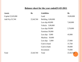 Assets Rs Liabilities Rs
Capital 22,05,000 Land 10,00,000
Add N/p 55,760 22,60,760 Building 8,00,000
Less dep 40,000 7,60,000
Vehicle 3,00,000
Less dep 30,000 2,70,000
Furniture 50,000
Less dep 5,000 45,000
Machine 30,000
Less dep 3,000 27,000
Cash in hand 33,760
Cash in bank 50,000
Investment 75,000
Total 22,60,760 Total 22,60,760
Balance sheet for the year ended31-03-2011
 