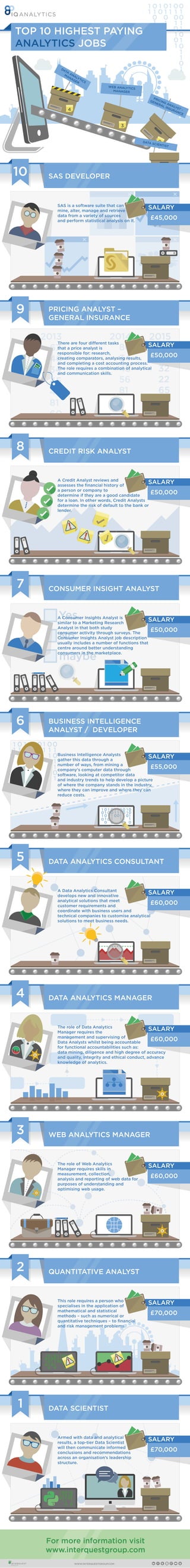 Top 10 Highest Paying Analytics Jobs 