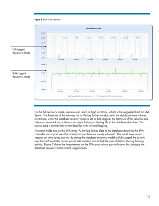 Figure 6. Disk write latencies
Full-Logged
Recovery Mode
Bulk-Logged
Recovery Mode
For the full recovery mode, latencies can reach as high as 20 ms, which is the suggested limit for SQL
Server. The latencies of the volumes rise as the log flushes the data onto the database data volumes.
In contrast, when the database recovery mode is set to Bulk-Logged, the latencies of the volumes stay
below a constant 4 ms as there is no major flushing of the log file to the database data files. The
source data is sent directly to the data files with minimal logging.
The same holds true on the EVA array. As the log flushes data to the database data files the EVA
controller mirror port sees this activity and can become nearly saturated. This could have major
impacts on other array activity. By setting the database recovery model to Bulk-Logged the activity
over the EVA controller mirror port is held constant and at half the rate of that for the log flushing
activity. Figure 7 shows the improvement on the EVA array mirror port utilization by changing the
database recovery mode to Bulk-Logged mode.
13
 