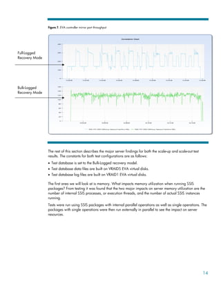 Figure 7. EVA controller mirror port throughput
Full-Logged
Recovery Mode
Bulk-Logged
Recovery Mode
The rest of this section describes the major server findings for both the scale-up and scale-out test
results. The constants for both test configurations are as follows:
• Test database is set to the Bulk-Logged recovery model.
• Test database data files are built on VRAID5 EVA virtual disks.
• Test database log files are built on VRAID1 EVA virtual disks.
The first area we will look at is memory. What impacts memory utilization when running SSIS
packages? From testing it was found that the two major impacts on server memory utilization are the
number of internal SSIS processes, or execution threads, and the number of actual SSIS instances
running.
Tests were run using SSIS packages with internal parallel operations as well as single operations. The
packages with single operations were then run externally in parallel to see the impact on server
resources.
14
 