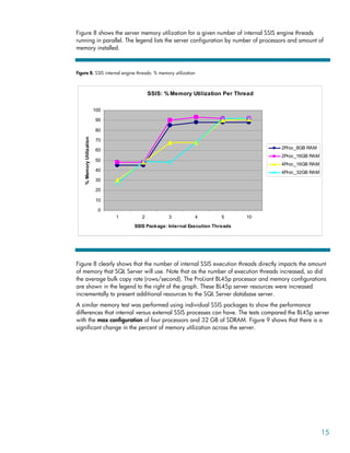 Figure 8 shows the server memory utilization for a given number of internal SSIS engine threads
running in parallel. The legend lists the server configuration by number of processors and amount of
memory installed.
Figure 8. SSIS internal engine threads: % memory utilization
SSIS: % Memory Utilization Per Thread
0
10
20
30
40
50
60
70
80
90
100
1 2 3 4 5 10
SSIS Package: Internal Execution Threads
%
Memory
Utilization
2Proc_8GB RAM
2Proc_16GB RAM
4Proc_16GB RAM
4Proc_32GB RAM
Figure 8 clearly shows that the number of internal SSIS execution threads directly impacts the amount
of memory that SQL Server will use. Note that as the number of execution threads increased, so did
the average bulk copy rate (rows/second). The ProLiant BL45p processor and memory configurations
are shown in the legend to the right of the graph. These BL45p server resources were increased
incrementally to present additional resources to the SQL Server database server.
A similar memory test was performed using individual SSIS packages to show the performance
differences that internal versus external SSIS processes can have. The tests compared the BL45p server
with the max configuration of four processors and 32 GB of SDRAM. Figure 9 shows that there is a
significant change in the percent of memory utilization across the server.
15
 