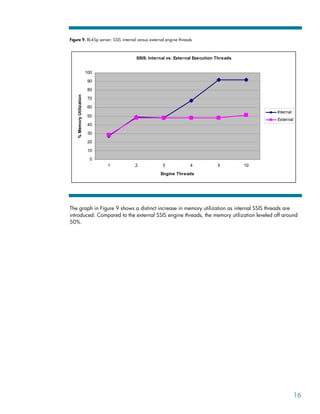 Figure 9. BL45p server: SSIS internal versus external engine threads
SSIS: Internal vs. External Execution Threads
0
10
20
30
40
50
60
70
80
90
100
1 2 3 4 5 10
Engine Threads
%
Memory
Utilization
Internal
External
The graph in Figure 9 shows a distinct increase in memory utilization as internal SSIS threads are
introduced. Compared to the external SSIS engine threads, the memory utilization leveled off around
50%.
16
 