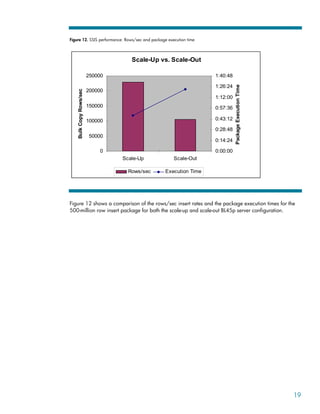 Figure 12. SSIS performance: Rows/sec and package execution time
Scale-Up vs. Scale-Out
0
50000
100000
150000
200000
250000
Scale-Up Scale-Out
Bulk
Copy
Rows/sec
0:00:00
0:14:24
0:28:48
0:43:12
0:57:36
1:12:00
1:26:24
1:40:48
Package
Execution
Time
Rows/sec Execution Time
Figure 12 shows a comparison of the rows/sec insert rates and the package execution times for the
500-million row insert package for both the scale-up and scale-out BL45p server configuration.
19
 