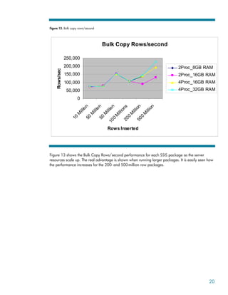 Figure 13. Bulk copy rows/second
Bulk Copy Rows/second
0
50,000
100,000
150,000
200,000
250,000
1
0
M
i
l
l
i
o
n
5
0
M
i
l
l
i
o
n
5
0
M
i
l
l
i
o
n
1
0
0
M
i
l
l
i
o
n
s
2
0
0
M
i
l
l
i
o
n
5
0
0
M
i
l
l
i
o
n
Rows Inserted
Rows/sec
2Proc_8GB RAM
2Proc_16GB RAM
4Proc_16GB RAM
4Proc_32GB RAM
Figure 13 shows the Bulk Copy Rows/second performance for each SSIS package as the server
resources scale up. The real advantage is shown when running larger packages. It is easily seen how
the performance increases for the 200- and 500-million row packages.
20
 