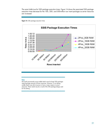 The same holds true for SSIS package execution times. Figure 14 shows the associated SSIS package
execution times decrease for the 100-, 200-, and 500-million row insert packages as server resources
are increased.
Figure 14. SSIS package execution times
SSIS Package Execution Times
0:00:00
0:14:24
0:28:48
0:43:12
0:57:36
1:12:00
1:26:24
1:40:48
1:55:12
1
0
M
i
l
l
i
o
n
5
0
M
i
l
l
i
o
n
5
0
M
i
l
l
i
o
n
1
0
0
M
i
l
l
i
o
n
s
2
0
0
M
i
l
l
i
o
n
5
0
0
M
i
l
l
i
o
n
Rows Inserted
Time:
h:m:s
2Proc_8GB RAM
2Proc_16GB RAM
4Proc_16GB RAM
4Proc_32GB RAM
Note:
Microsoft recommends using smaller batch sizes for large SSIS packages
requiring large amounts of server resources. However, in our testing,
smaller batch sizes did not prove to have a major impact on server
resources. These results may be a result of the SSIS package design used
for this testing.
21
 
