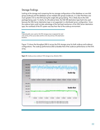 Storage findings
Looking at the storage and comparing the two storage configurations of the database on one disk
group (scale-up) and the database across multiple disk groups (scale-out), it is clear that there was
much greater I/O on the EVA during the single disk group testing. This is likely due to the SSIS
package being used. To clarify, for all scale-out tests, the OLE DB destination type had to be used
because the SQL Server destination type is not supported in a distributed server configuration. Since
the scale-out tests could not take advantage of the fast load mechanism of the SQL Server destination
type, the workload of the ETL system was less than that of the scale-up environment.
Note:
Preferred paths were used on the EVA storage array to separate the read
only activity of the source data and the write only activity of the destination
locations.
Figure 15 shows the throughput (KB/s) across the EVA storage array for both scale-up and scale-out
configurations. The scale-up performance (KB/s) doubles that of the scale-out performance on the EVA
array.
Figure 15. Scale-up versus scale-out: EVA storage array utilization KB/s
Scale-Up
Scale-Out
22
 