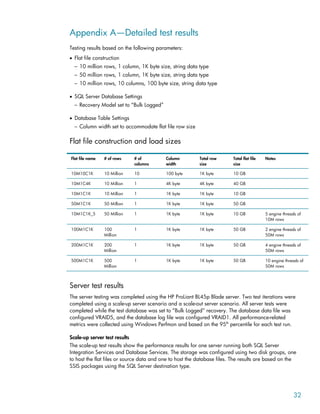 Appendix A—Detailed test results
Testing results based on the following parameters:
• Flat file construction
– 10 million rows, 1 column, 1K byte size, string data type
– 50 million rows, 1 column, 1K byte size, string data type
– 10 million rows, 10 columns, 100 byte size, string data type
• SQL Server Database Settings
– Recovery Model set to “Bulk Logged”
• Database Table Settings
– Column width set to accommodate flat file row size
Flat file construction and load sizes
Flat file name # of rows # of
columns
Column
width
Total row
size
Total flat file
size
Notes
10M10C1K 10 Million 10 100 byte 1K byte 10 GB
10M1C4K 10 Million 1 4K byte 4K byte 40 GB
10M1C1K 10 Million 1 1K byte 1K byte 10 GB
50M1C1K 50 Million 1 1K byte 1K byte 50 GB
10M1C1K_5 50 Million 1 1K byte 1K byte 10 GB 5 engine threads of
10M rows
100M1C1K 100
Million
1 1K byte 1K byte 50 GB 2 engine threads of
50M rows
200M1C1K 200
Million
1 1K byte 1K byte 50 GB 4 engine threads of
50M rows
500M1C1K 500
Million
1 1K byte 1K byte 50 GB 10 engine threads of
50M rows
Server test results
The server testing was completed using the HP ProLiant BL45p Blade server. Two test iterations were
completed using a scale-up server scenario and a scale-out server scenario. All server tests were
completed while the test database was set to “Bulk Logged” recovery. The database data file was
configured VRAID5, and the database log file was configured VRAID1. All performance-related
metrics were collected using Windows Perfmon and based on the 95th
percentile for each test run.
Scale-up server test results
The scale-up test results show the performance results for one server running both SQL Server
Integration Services and Database Services. The storage was configured using two disk groups, one
to host the flat files or source data and one to host the database files. The results are based on the
SSIS packages using the SQL Server destination type.
32
 