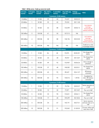 Table 1. BL45p server—Scale-up server test results
# of rows
inserted
# of engine
threads
Data size
inserted
Avg. total %
processor
% committed
memory
Avg. bulk copy
rows/sec
Package
execution time
Notes
2 processors /8-GB memory
10 Million 1 10 GB 29 45 73,337 00:02:33
50 Million 1 50 GB 25 45 79,233 00:11:58
50 Million 5 50 GB 63 88 152,599 00:06:14
Low memory
warnings.
Consuming all
memory resources
100 Million 2 100 GB 41 50 107,213 NA
200 Million 4 200 GB 58 88 138,196 00:35:50
Low memory
warnings.
Consuming all
memory resources
500 Million 10 500 GB NA NA NA NA
Could not run due
to package timeout
2 processors /16-GB memory
10 Million 1 10 GB 26 48 72,075 00:02:29
No change from
above
50 Million 1 50 GB 24 48 78,947 00:12:07
No change from
above
50 Million 5 50 GB 49 92 155,907 00:06:34
Minor change in
processor
100 Million 2 100 GB 37 48 108,582 00:20:51
No change from
above
200 Million 4 200 GB 45 92 89,637 00:41:37
All memory
consumed
500 Million 10 500 GB 64 92 130,516 1:49:05
Completed but
slow. All memory
consumed
4 processors/16-GB memory
10 Million 1 10 GB 11 29 75,734 00:02:27
Server resources cut
in half
50 Million 1 50 GB 12 30 77,871 00:12:07 Proc cut in half
50 Million 5 50 GB 33 90 153,651 00:06:11
No change from
above
100 Million 2 100 GB 17 48 109,499 00:18:04 Proc cut in half
200 Million 4 200 GB 24 67 140,191 00:27:31
Server resources
and exec time cut in
half
500 Million 10 500 GB 35 91 195,042 01:00:59
Cut proc utilize and
exec time in half
33
 