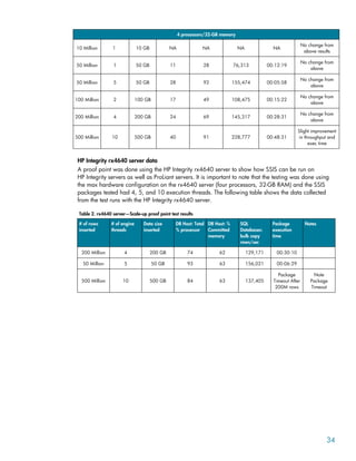 4 processors/32-GB memory
10 Million 1 10 GB NA NA NA NA
No change from
above results
50 Million 1 50 GB 11 28 76,313 00:12:19
No change from
above
50 Million 5 50 GB 28 92 155,474 00:05:58
No change from
above
100 Million 2 100 GB 17 49 108,475 00:15:22
No change from
above
200 Million 4 200 GB 24 69 145,317 00:28:31
No change from
above
500 Million 10 500 GB 40 91 228,777 00:48:31
Slight improvement
in throughput and
exec time
HP Integrity rx4640 server data
A proof point was done using the HP Integrity rx4640 server to show how SSIS can be run on
HP Integrity servers as well as ProLiant servers. It is important to note that the testing was done using
the max hardware configuration on the rx4640 server (four processors, 32-GB RAM) and the SSIS
packages tested had 4, 5, and 10 execution threads. The following table shows the data collected
from the test runs with the HP Integrity rx4640 server.
Table 2. rx4640 server—Scale-up proof point test results
# of rows
inserted
# of engine
threads
Data size
inserted
DB Host: Total
% processor
DB Host: %
Committed
memory
SQL
Databases:
bulk copy
rows/sec
Package
execution
time
Notes
200 Million 4 200 GB 74 62 129,171 00:30:10
50 Million 5 50 GB 93 63 156,021 00:06:29
500 Million 10 500 GB 84 63 137,405
Package
Timeout After
200M rows
Note
Package
Timeout
34
 