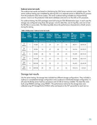 Scale-out server test results
The scale-out test results are based on distributing the SQL Server resources onto multiple servers. The
server scale-out testing was completed by placing SSIS on a separate server to offload the ETL process
from the production SQL Server system. The server scale-out testing included two ProLiant BL45p
servers—one to run the production SQL Server database and one to run the SSIS or ETL processes.
For scale-out testing, the SSIS packages were built using an OLE DB destination type. In each case the
storage was configured using three disk groups—one for data files, one for log files, and one to host
the flat files or source data. The following table shows the performance characteristics of both servers
during this testing.
Table 3. BL45p server—Scale-out server test results
# of
rows
inserted
# of
engine
threads
Data
size
inserted
DB Host:
Total %
processor
DB Host: %
committed
memory
Remote
Host: Total
% processor
Remote Host:
% committed
memory
SQL
Databases:
bulk copy
rows/sec
Package
execution
time
Notes
DB Host: 4 processors/32-GB memory—Remote Host: 2 processors/8-GB memory
10
Million
1 10 GB 11 27 21 16 48,911 00:05:36
50
Million
1 50 GB 14 27 28 16 54,516 00:20:27
50
Million
5 50 GB 28 92 48 20 95,589 00:10:33
100
Million
2 100 GB 15 47 35 17 68,966 00:31:07
200
Million
4 200 GB 24 92 51 19 94,493 00:40:58
500
Million
10 500 GB 30 92 61 24 105,416 1:22:42
Storage test results
Like the server testing, the storage tests included two different storage configurations. They included a
scale-up or consolidated storage configuration and a scale-out or distributed storage configuration. In
all cases the BL45p server had four processors and 32 GB of memory installed. The data files were
built using VRAID5 and logs using VRAID1. The performance metrics for the storage tests were
collected using HP StorageWorks EVAPerf utility and based on the 95th
percentile for each test run.
35
 