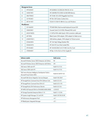 41
Management Server
4 397630-001 HP DL380G4 2.8/800-2M HPM DC US Svr
12 343057-B21 HP 4-GB REG PC2-3200 2x2-GB DDR Memory
8 286778-B22 HP 72-GB 15K U320 Pluggable Hard Drive
4 331903-B21 HP Slim 24X Carbon Combo Drive
8 281541-B21 FCA2214 2-Gb FC HBA for Linux and Windows
Miscellaneous
1 221546-001 TFT5600 RKM, Rack-mounted keyboard/mouse/LCD
2 336045-B21 Console Switch 2x16 KVM, IP-based KVM switch
4 (263474-B22) 6' CAT5e KVM cable 8-pack, KVM connection cable pack
12 (AF100A) Blade System KVM adapter, KVM adapter for blade servers
12 (336047-B21) USB Interface adapter, KVM adapter for ProLiant servers
1 252663-B24 HP 16A High Voltage Modular PDU
3 252663-D74 HP 24A HV Core Only Corded PDU
1 291034-B21 HP 10A IEC320-C14/C19 8ft/2.4m Pwr Cord
2 378284-B21 HP BLp 1U Pwr Encl w/6 Pwr Supply Kit
Software module Build version
Microsoft Windows Server 2003 Enterprise x64 Edition R2
Microsoft Windows Server 2003 Enterprise ia64 Edition SP1
SQL Server 2005 x64 SP1 Build 9.0.2153
SQL Server 2005 ia64 SP1 Build 9.0.2153
SQL Server Business Intelligence Development Studio—
Microsoft Visual Studio 2005
Build 8.0.50727.42
Microsoft SQL Server Integration Services Designer Build 9.00.2047
HP StorageWorks Command View EVA Software Suite Build 6.0.0.44
HP StorageWorks Command View EVA 6.0 Build 6.0.0.193
HP StorageWorks EVA Performance Monitor Build 6.0.0.36
HP MPIO Full Featured DSM for EVA4000/6000/8000 v2.00.02
HP Storage Essentials Enterprise Edition 5.10 Build 5.1.0.226
HP Systems Insight Manager 5.0 with SP5 Build C.05.00.02.00
HP Performance Management Pack v4.1
HP BladeSystem Integrated Manager v2.1
 