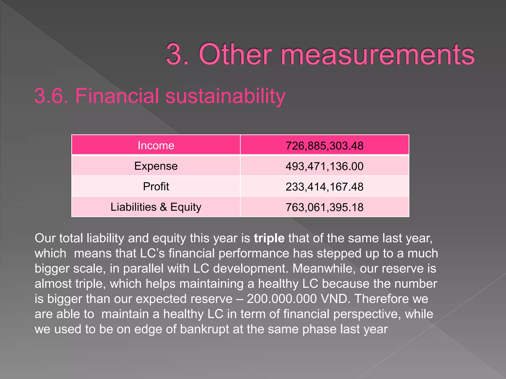 3.6. Financial sustainability
Income 726,885,303.48
Expense 493,471,136.00
Profit 233,414,167.48
Liabilities & Equity 763,061,395.18
Our total liability and equity this year is triple that of the same last
year, which means that LC’s financial performance has stepped
up to a much bigger scale, in parallel with LC development.
Meanwhile, our reserve is almost triple, which helps maintaining a
healthy LC because the number is bigger than our expected
reserve – 200.000.000 VND. Therefore we are able to maintain a
healthy LC in term of financial perspective, while we used to be
on edge of bankrupt at the same phase last year
 