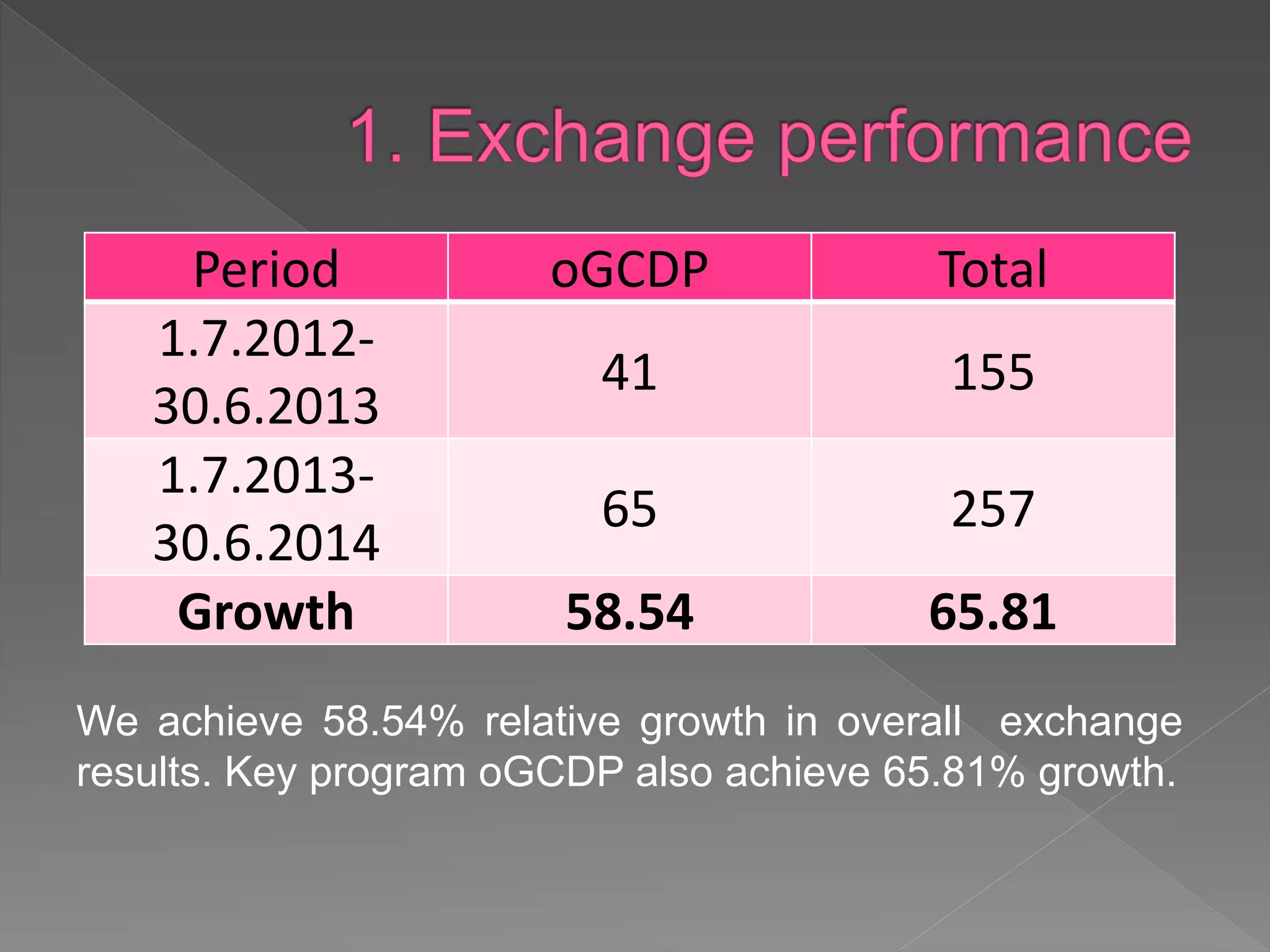We achieve 58.54% relative growth in overall
exchange results. Key program oGCDP also achieve
65.81% growth.
Period oGCDP Total
1.7.2012-
30.6.2013
41 155
1.7.2013-
30.6.2014
65 257
Growth 58.54 65.81
 