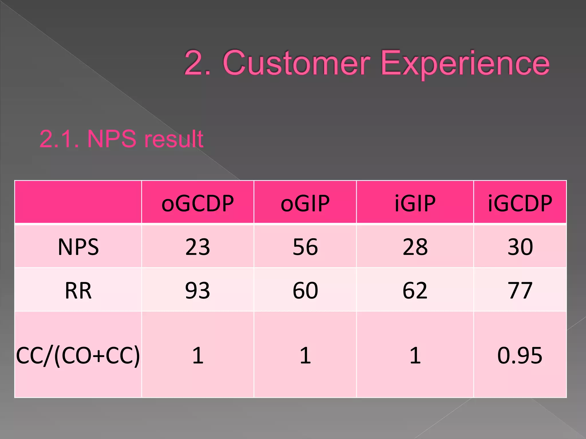 2.1. NPS result
oGCDP oGIP iGIP iGCDP
NPS 23 56 28 30
RR 93 60 62 77
CC/(CO+CC) 1 1 1 0.95
 