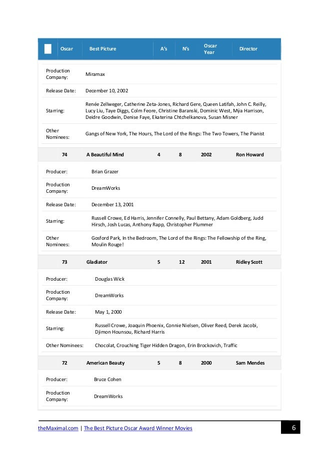 The Best Picture Oscar Award Winner Movies