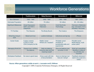 Workforce Generations
                              Traditionalists          Baby Boomers              Generation X                Millennial

   Born Between                1900 - 1945               1946 - 1964              1965 - 1980               1981 - 2000
Estimated Population             48 million               76 million                50 million             80 – 90 million

Significant Milestones    •Great Depression         •Cold War                •Cold War Ends            •Terrorism (Oklahoma
                          •WW I and WW II           •Television              •Technology               City, Columbine, 9/11)
                          •Telephone                                                                   •Wireless, Flat world
    TV Families                The Cleavers           The Brady Bunch             The Cosby’s              The Simpsons


 What they bring to           Metal lunch box         Leather briefcase      Cell phone and lap top            iPhone
       work

    Career Goals          •Legacy careers           •Stellar career          •Portable career          •Parallel career
                          •Loyal to a fault         •Where am I headed?      •Portfolio of             •Multi-tasking, multi-
                          •One Company for life                              transferable skills and   career paths
                                                                             experiences
Managing Work/Life         Support me in shifting     Help me balance        Give me balance now,      Work isn’t everything;
                               the balance          everyone else and find      not when I’m 65        flexibility to balance
                                                       meaning myself                                    my activities are
                                                                                                             important
Workplace Feedback        No news is good news      Once a year with lots    Sorry to interrupt, but   Feedback whenever I
                                                     of documentation          how am I doing?         want it at a push of a
                                                                                                               button

  Source: When generations collide at work, L. Lancaster and D. Stillman
                         Copyright © 2009, Corporate Performance Strategies, All Rights Reserved
 