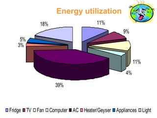 Energy utilization
            18%                   11%
                                             9%
    5%
   3%

                                                   11%
                                              4%

                  39%



Fridge TV Fan Computer AC Heater/Geyser Appliances Light
 
