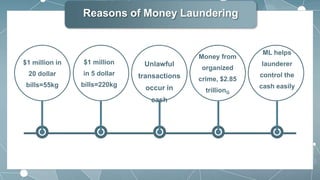 Reasons of Money Laundering
$1 million in
20 dollar
bills=55kg
Unlawful
transactions
occur in
cash
Money from
organized
crime, $2.85
trillionG
$1 million
in 5 dollar
bills=220kg
ML helps
launderer
control the
cash easily
 