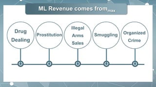 ML Revenue comes frommax
Drug
Dealing
Illegal
Arms
Sales
Smuggling
Prostitution Organized
Crime
 